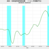 2022/12　成田・羽田空港貨物取扱量　-20.1%　前年同月比　▼