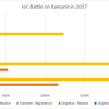 IoC コンテナ パフォーマンスバトル on Xamarin in 2017