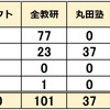  2025年 佐賀県公立中高一貫校 塾別合格者数 ホクト 全教研 丸田塾 アクシス 進研ゼミ Z会 致遠館 唐津東 武雄青陵 香楠