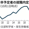 大卒内定率74.1%