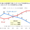 YouTubeとテレビ　あなたはどちらを取る？？