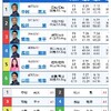 しげおのボート⑯大村SG開幕初日６Ｒ～１２Ｒドリーム戦