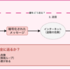 眠れなくなるほど面白い暗号化技術 第4回 - 公開鍵暗号 RSAが拓いた新たな世界