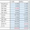 投資報告（2019年 ～12月）年初からは全てプラスに