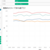 【Tableau使い方】複数メジャーをグラフ化