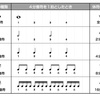 【音符、拍子、小節、拍】音楽を作る上での基礎知識