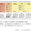 耐震等級3以外で建築する理由はない