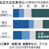 大学「理系」拡充の行方　「文理分け」解消の契機に