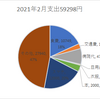 2021年2月支出