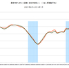 2014/1　街角景気　現状DI　54.7　▼