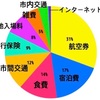 1ヵ月間ヨーロッパ周遊バックパッカー旅行の費用と内訳