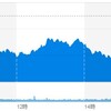 (米国市場) 欧州株下落がひきづり株価は下げる。ハイテクも同様に下げた(´・ω・｀)