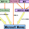 資産管理方法のまとめ（Microsoft MoneyとOFX連携）