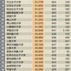 東洋経済オンライン「大学別生涯給料ランキング」。上位がのきなみ女子大なのはトリックかと。