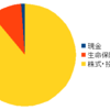 資産公開2023/7末、前月より投資は微減・資産は増加