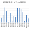 学校へのエアコン設置について