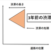 渋滞予測シミュレーションってどうなってるの？