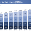 Facebookの第2四半期は売上29.1億ドルと好調―広告の62%はモバイル、ユーザーは13.2億人