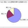 東大合格者数にみる私立都立格差