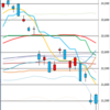 日足　日経２２５先物・ダウ・ナスダック　２０１８／１０／２９