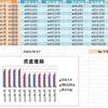 投資生活　42回目　投資元本 777,800円　総資産 716,351円