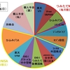 毎月or毎日積立している投資先を公開！非課税枠を最大限利用ことが大事だと思う