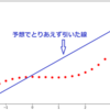 【PythonでAI】最小二乗回帰【その1】