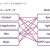 Web APサーバーとWebフレームワークをつなぐもの