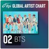 BTS、「グローバルアーティストチャート 2018」で2位を獲得！韓国人歌手としては初めてランクイン。