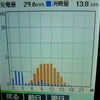 3月26日の発電量は、またまた最高発電量記録