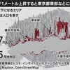 地球温暖化に伴い海面が1メートル上昇すると、東京圏は海面より低い「ゼロメートル地帯」が約3倍に広がり、影響を受ける住民は157万人と2倍に増える