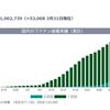 新型コロナのワクチン接種。日本国民全員が接種されるのは3年はかかるだろうな