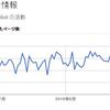 Search Consoleの「クロールの統計情報」が9月の更新から下がっている