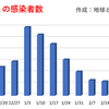 東京都  新型コロナ   323人感染確認　　　　１ヶ月前の感染者数は445人