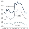 老人は何十年も前から「日本はもうダメなんだ」と言っている   言わせてあげろ   日本は毎年成長している   世の中は良くなっている   自殺率、殺人率、失業率は下がり、  上場企業の時価総額はバブル期を超えている   知りたくないのは仕方ない  否定したいのは仕方ない   けれども事実  