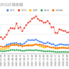  2022年5月9日週の仮想通貨の運用益は372,726円でした