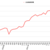 2023年 2月 資産状況