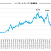 ユニゾホールディングス（3258）企業分析②