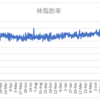 ボディメイクの週間報告105週目（10/17-10/23）: 活動量は少ないが、なんとか体重、体脂肪率を維持！