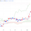 2024年2/19㈪日経平均株価38470.38▲16.86 米市場休場 取引減少 グロース250が6日続伸、出遅れ修正の買い