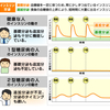 1型糖尿病とは 結構簡単に死ぬ病気 です