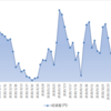 週間成績2020【第50週】年初来比-69.90％　#年初来パフォ