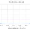 東京5185人 新型コロナ感染確認　5週間前の感染者数は24人