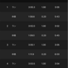 【インターバル】1000m×5 調子が悪い割には走れた