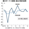 夏のボーナス、7年ぶり減