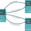gRPCとは何か？