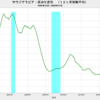 2020/11　サウジアラビア・原油生産性　29.2万バレル／日・リグ　△