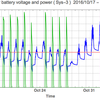 太陽光発電のバッテリー電圧と電力出力のグラフ | sys-3-UPS  2016/12/08-2017/01/03