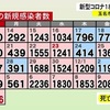 熊本県内では１１日新たに１８５６人の感染