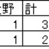 過去10年の指名傾向を少し具体的におさらい